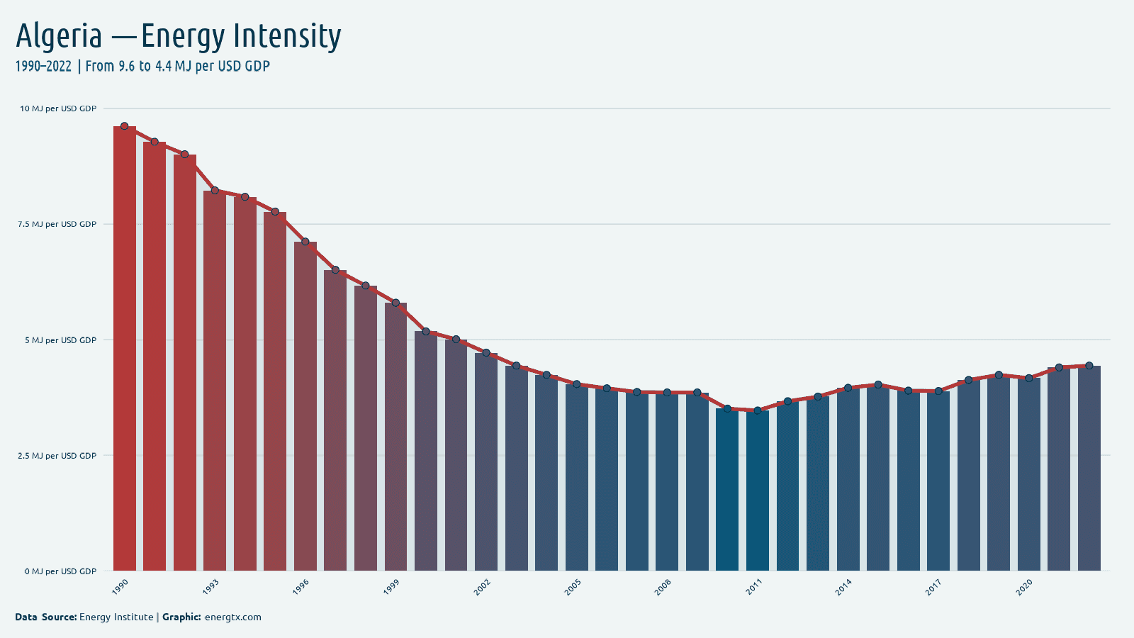 Algeria energy intensity mj per usd gdp chart