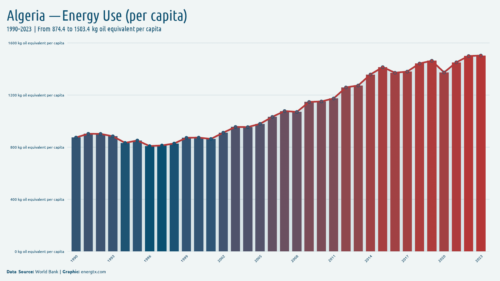 Algeria energy use kg oil equivalent per capita chart