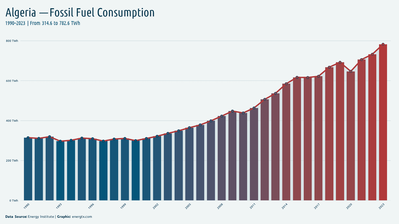 Algeria fossil fuel consumption twh chart