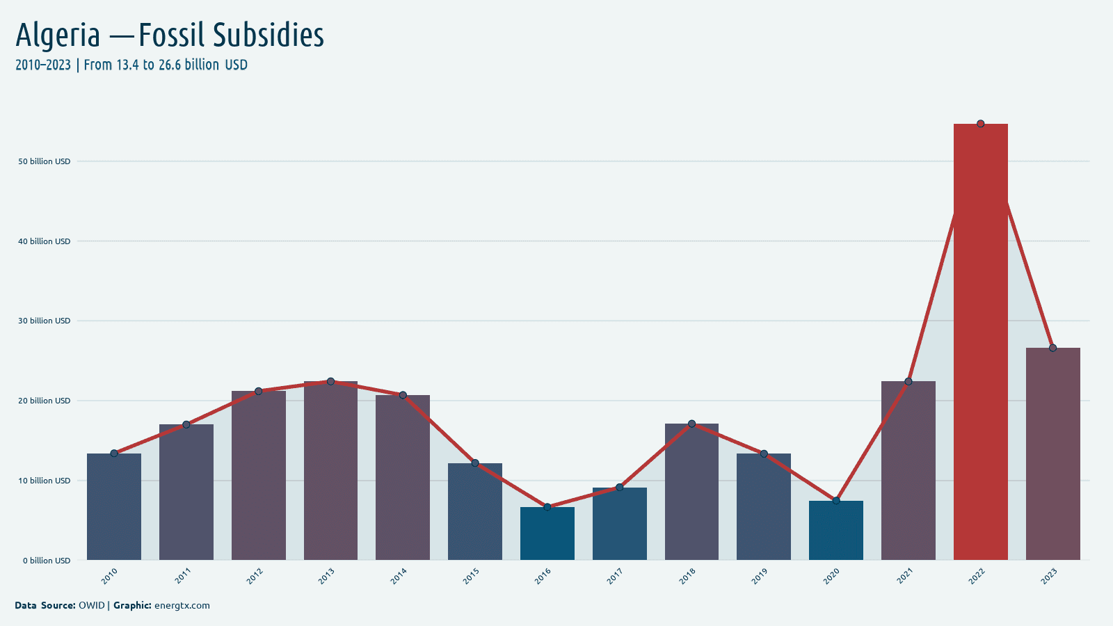 Algeria fossil fuel subsidies billion usd chart