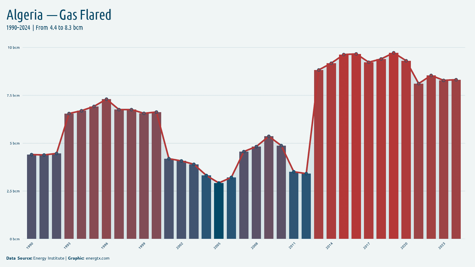 Algeria gas flared bcm chart