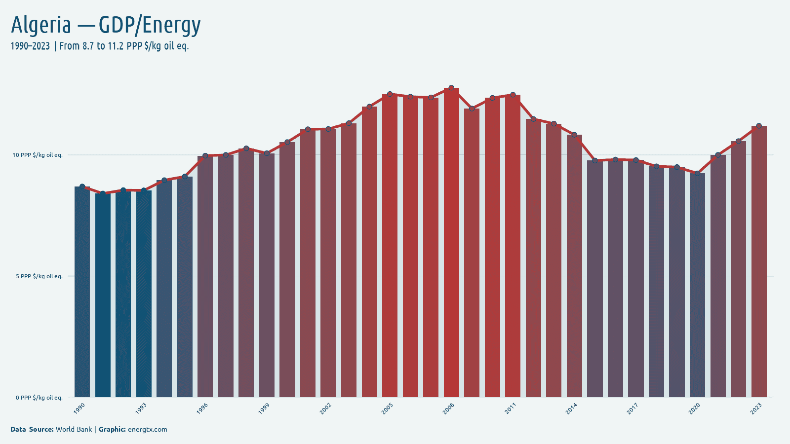 Algeria gdp per unit of energy use ppp kg oil eq chart