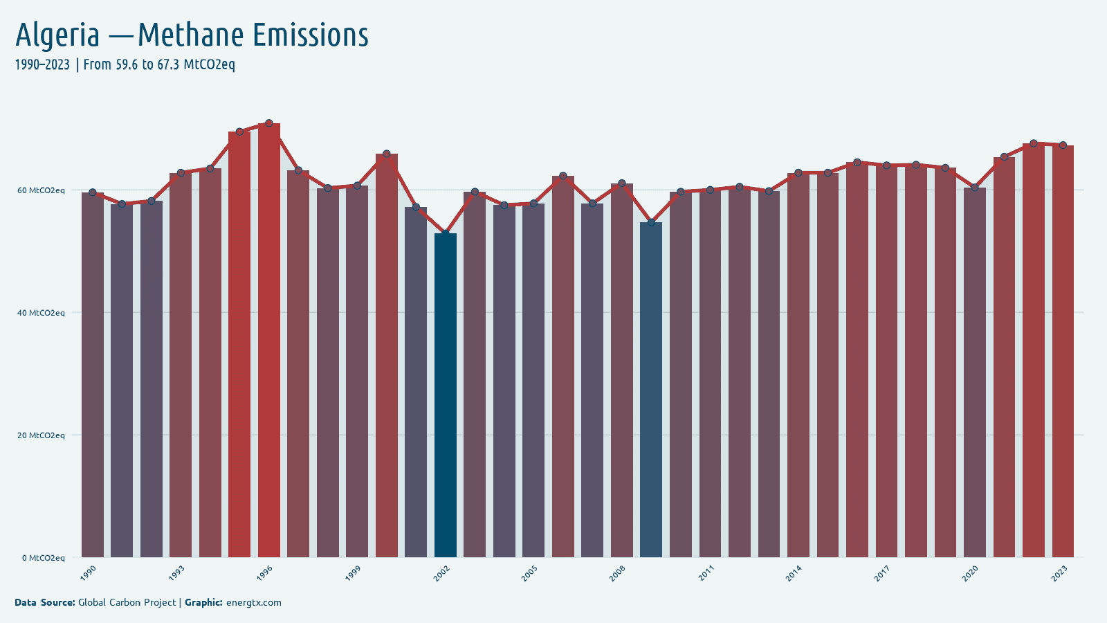Algeria methane emissions mtco2eq chart