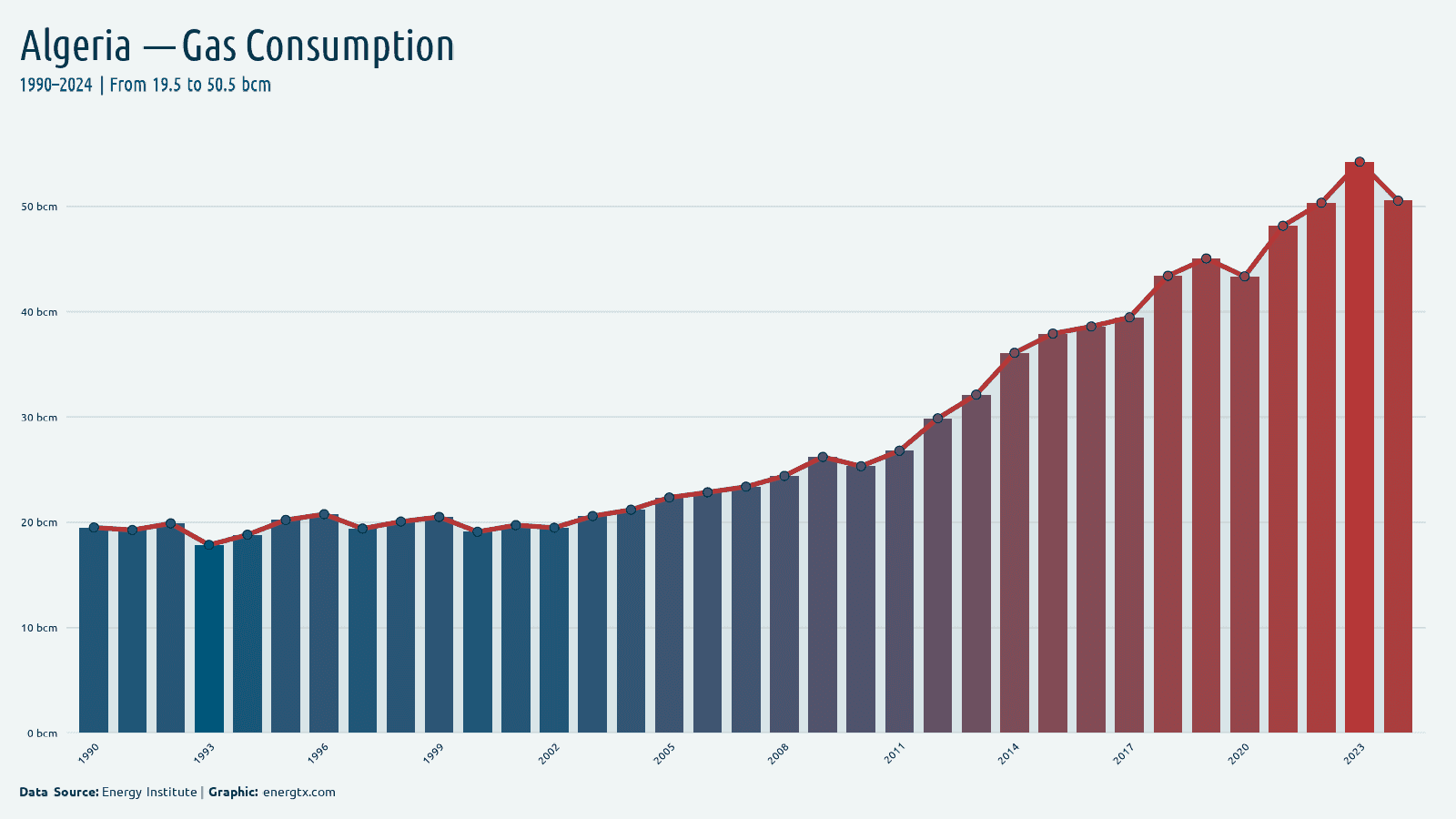 Algeria natural gas consumption bcm chart
