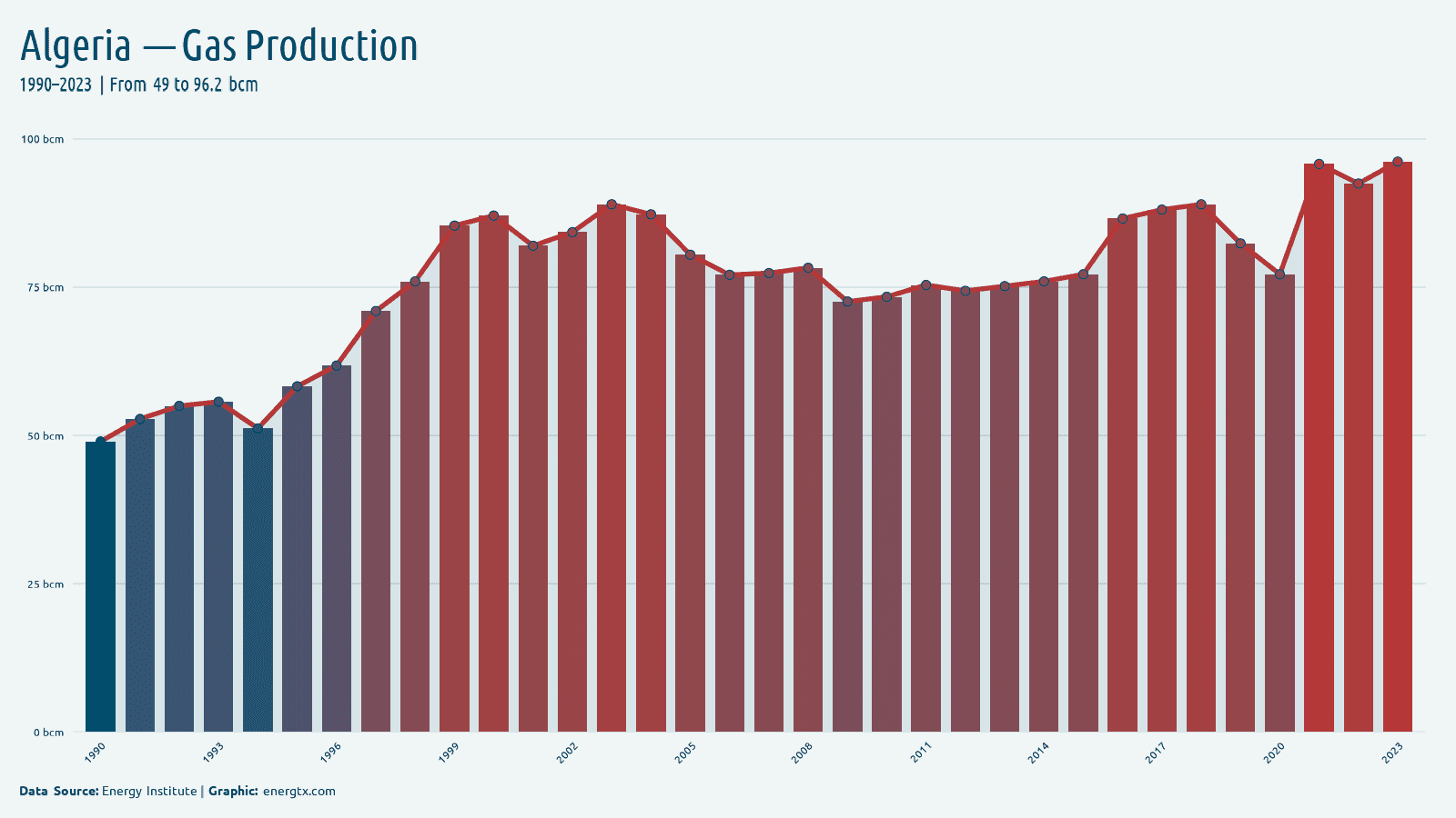 Algeria natural gas production bcm chart