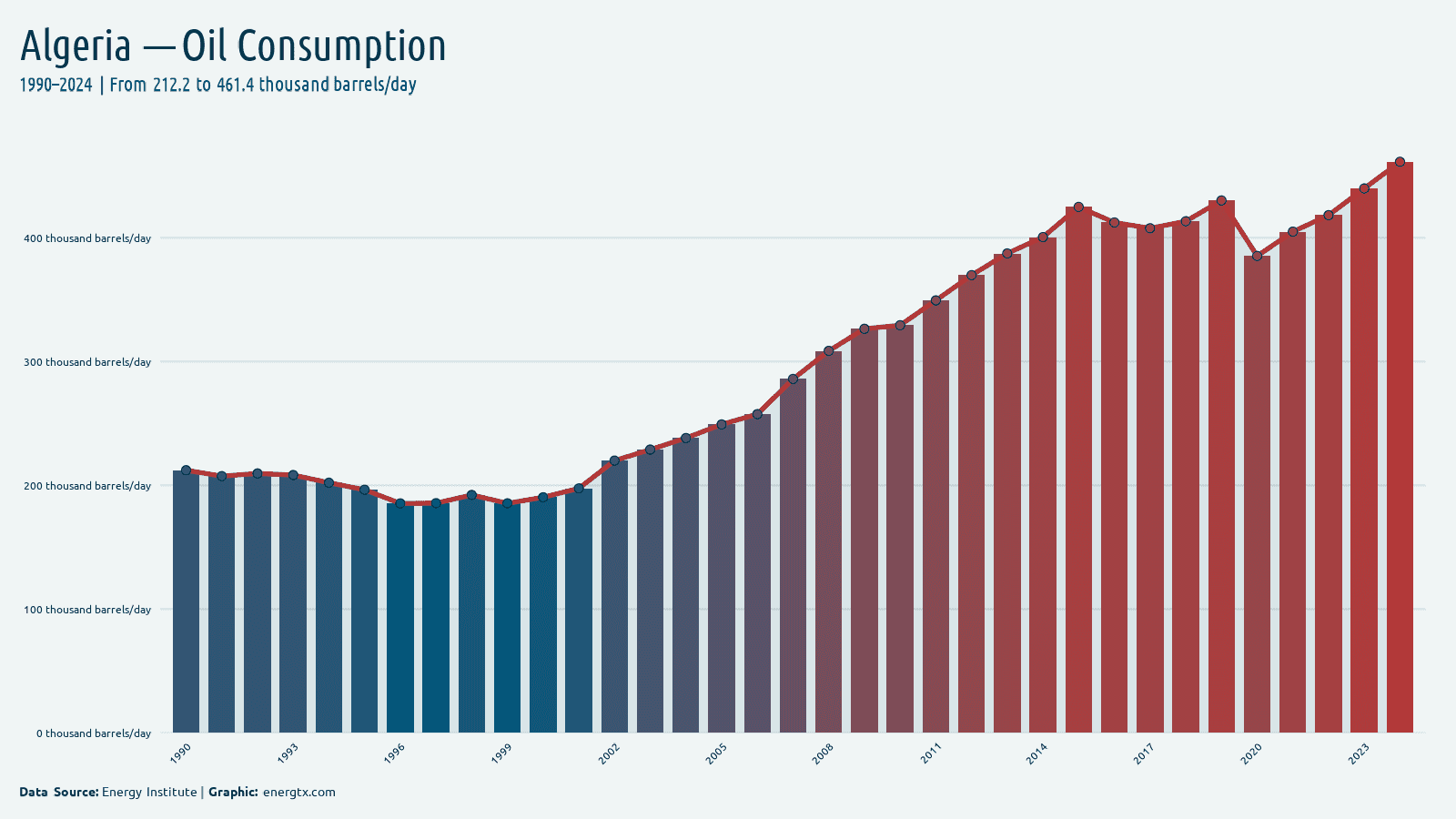 Algeria oil consumption thousand barrels day chart