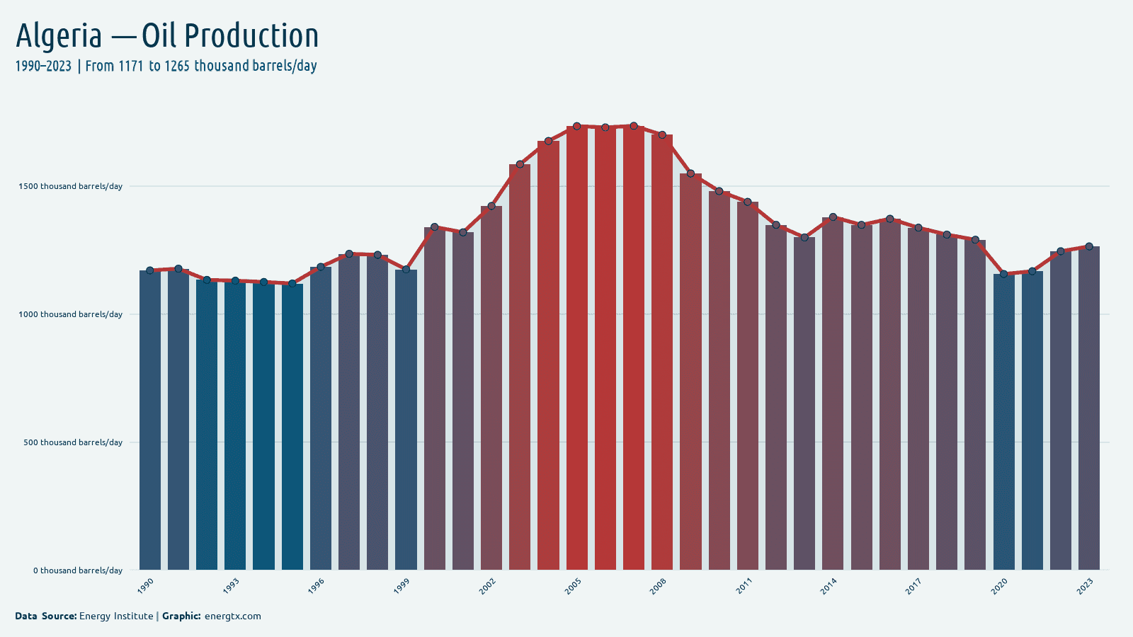 Algeria oil production thousand barrels day chart