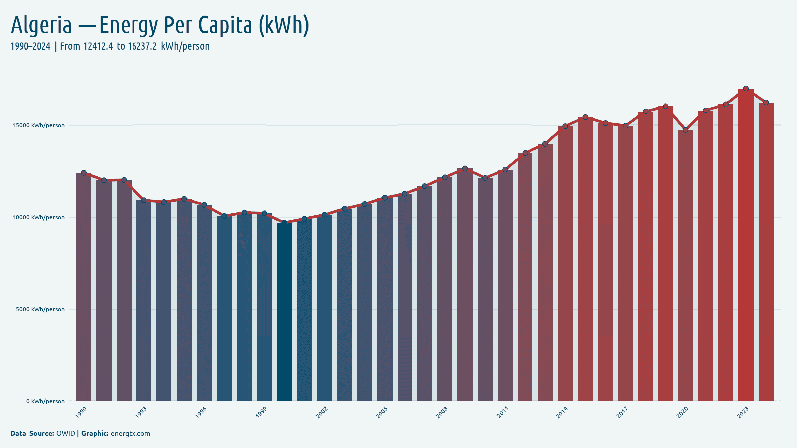 Algeria primary energy consumption per capita kwh person chart