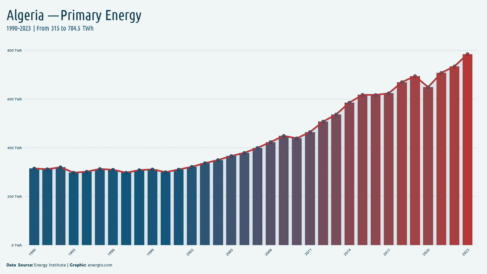 Algeria primary energy consumption twh chart