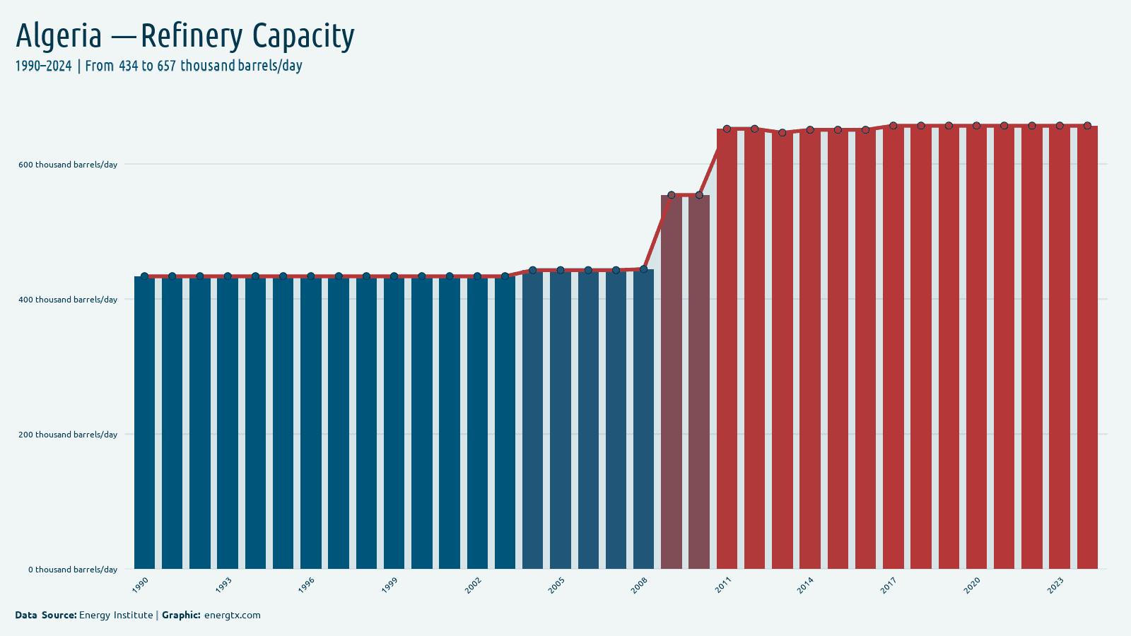 Algeria refinery capacity thousand barrels day chart