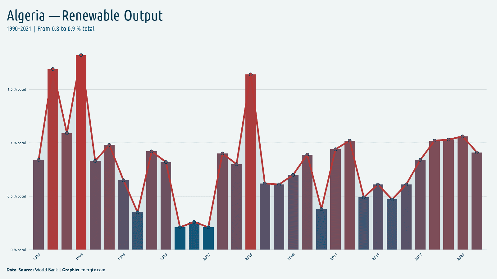 Algeria renewable electricity output total chart