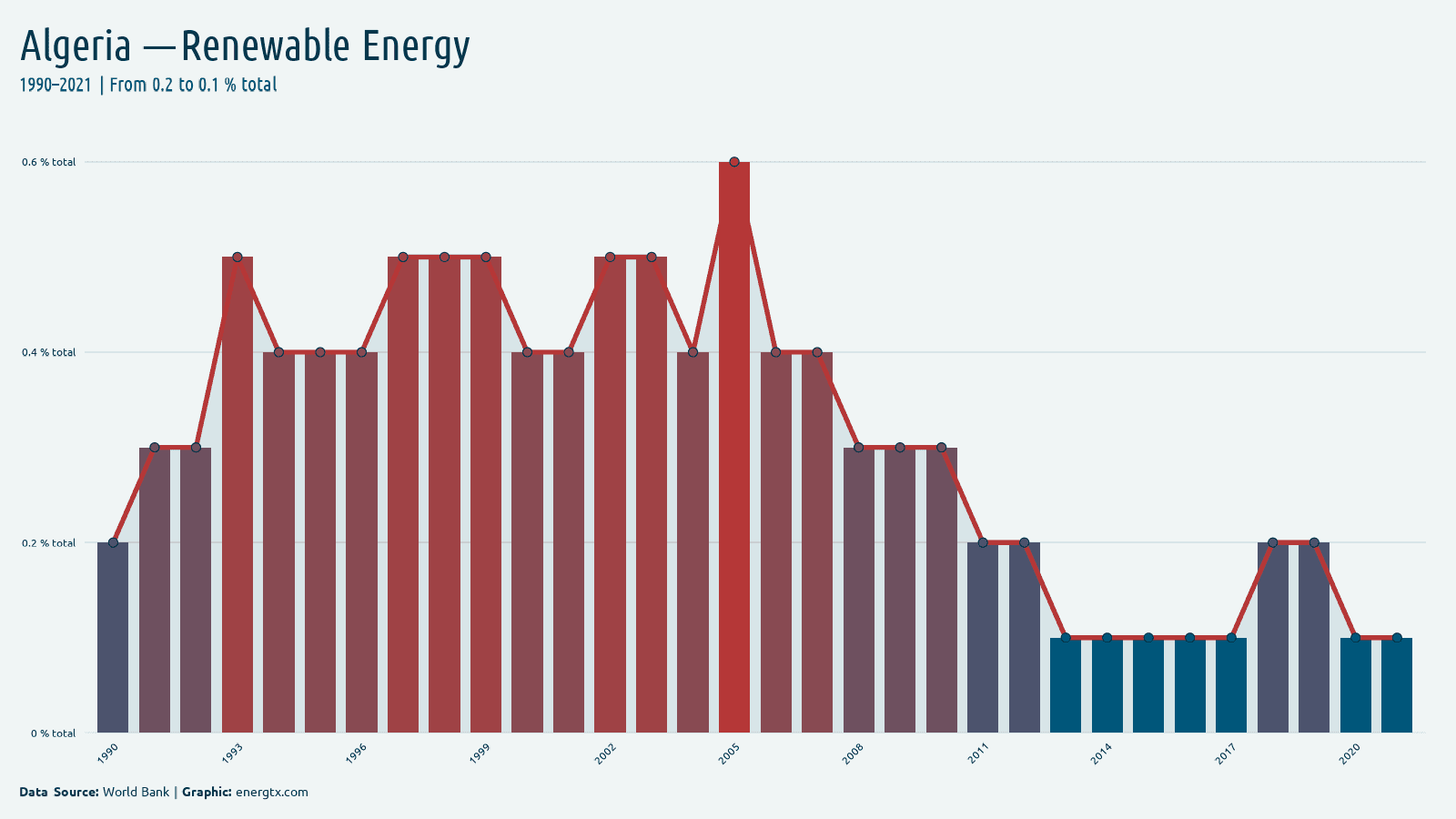 Algeria renewable energy consumption total chart