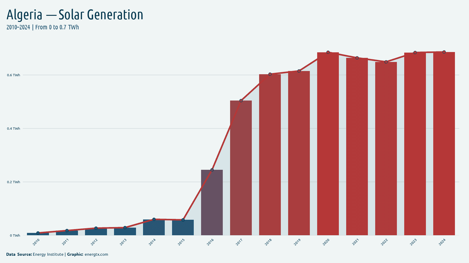 Algeria solar electricity generation twh chart