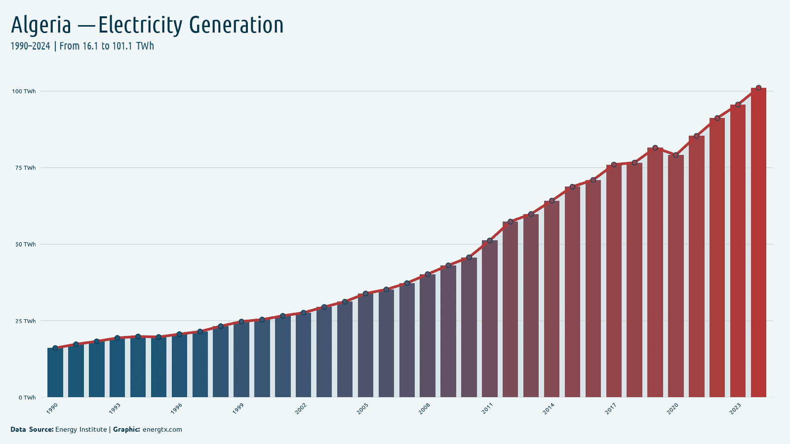 Algeria total electricity generation twh chart