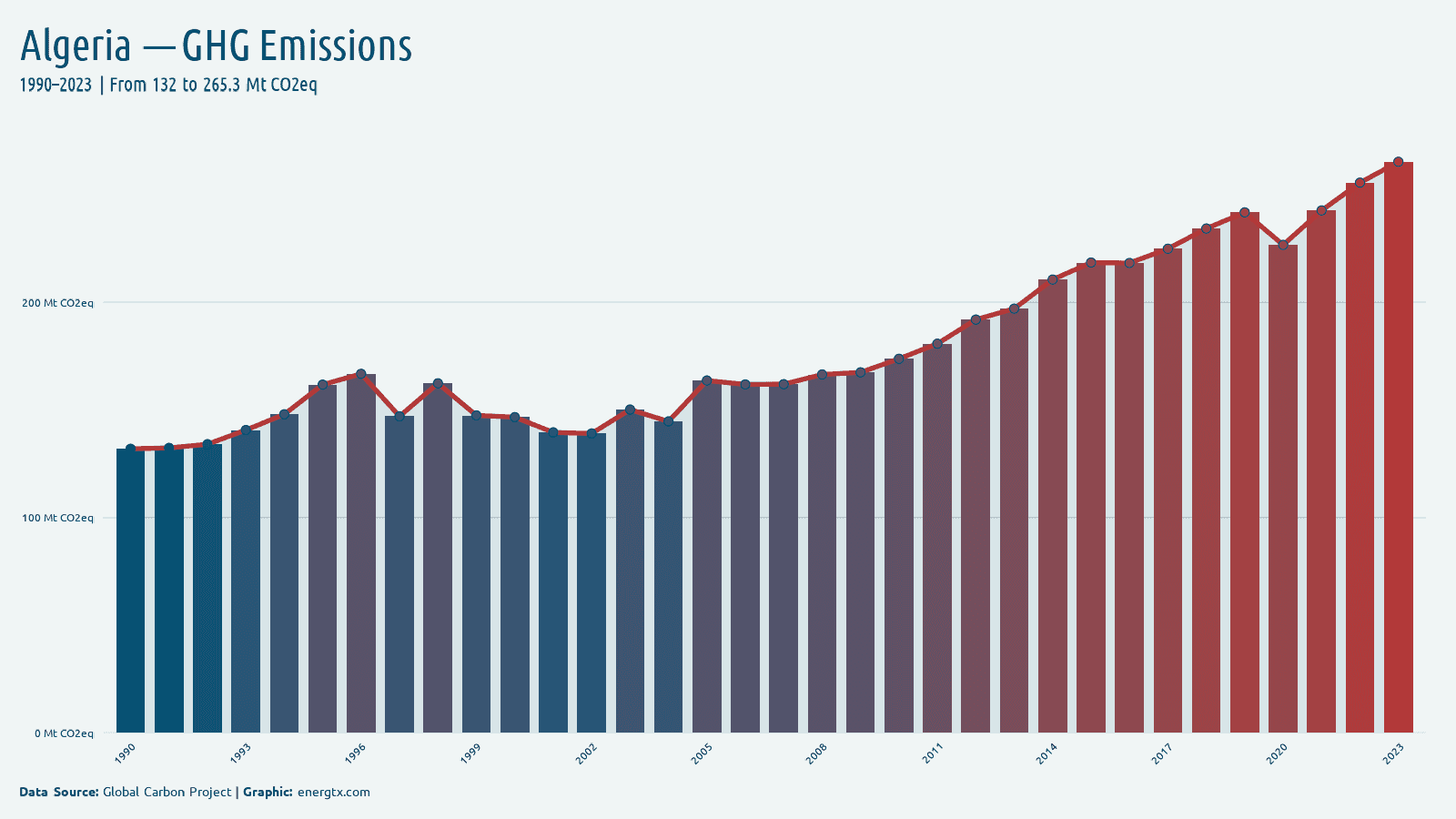 Algeria total greenhouse gas emissions mt co2eq chart