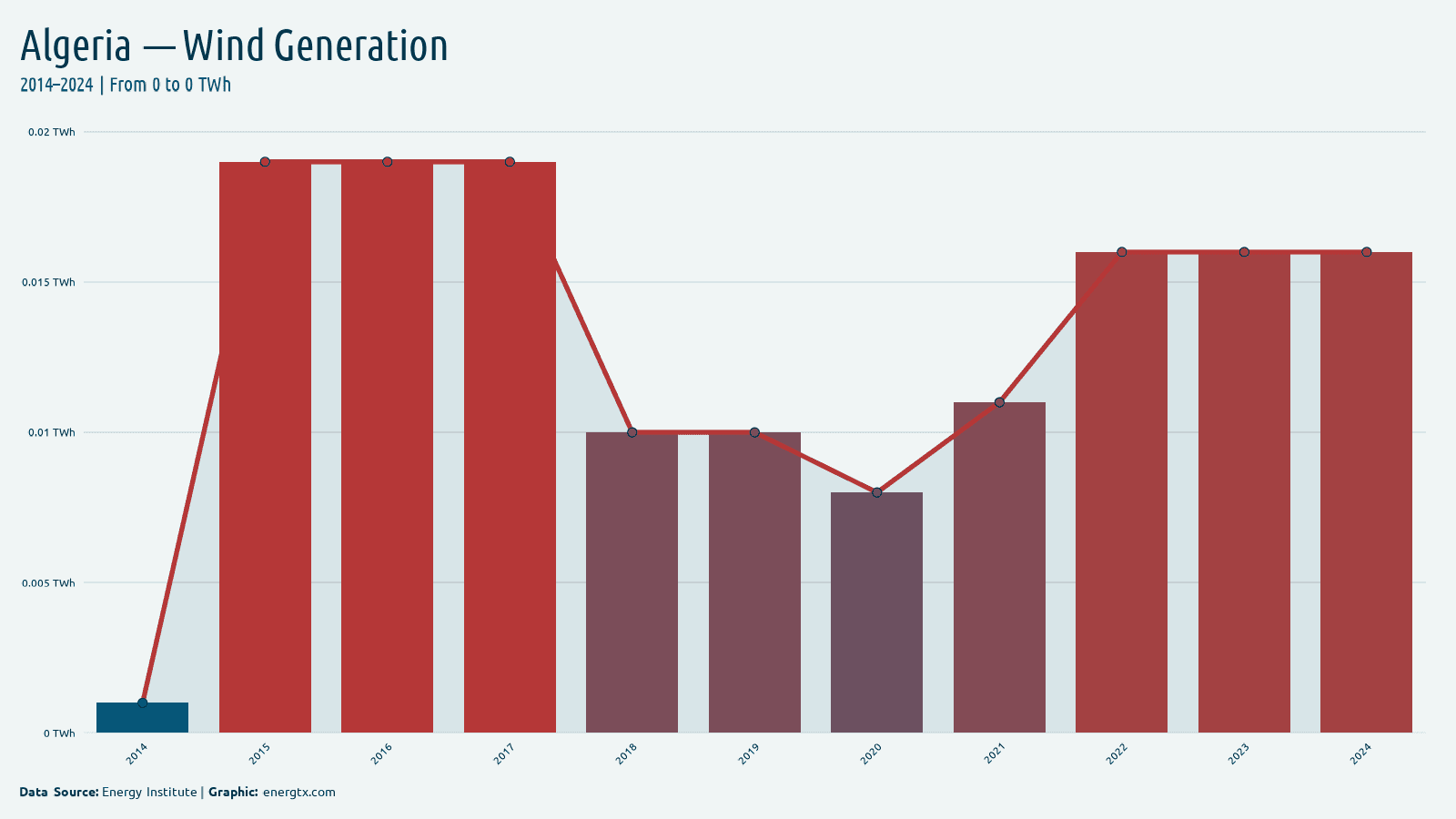 Algeria wind electricity generation twh chart