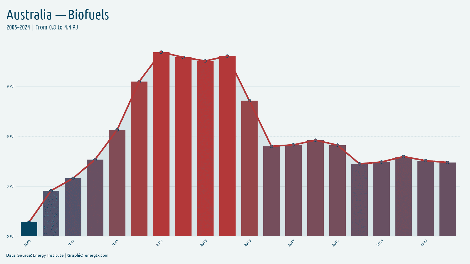 Australia biofuels consumption pj chart