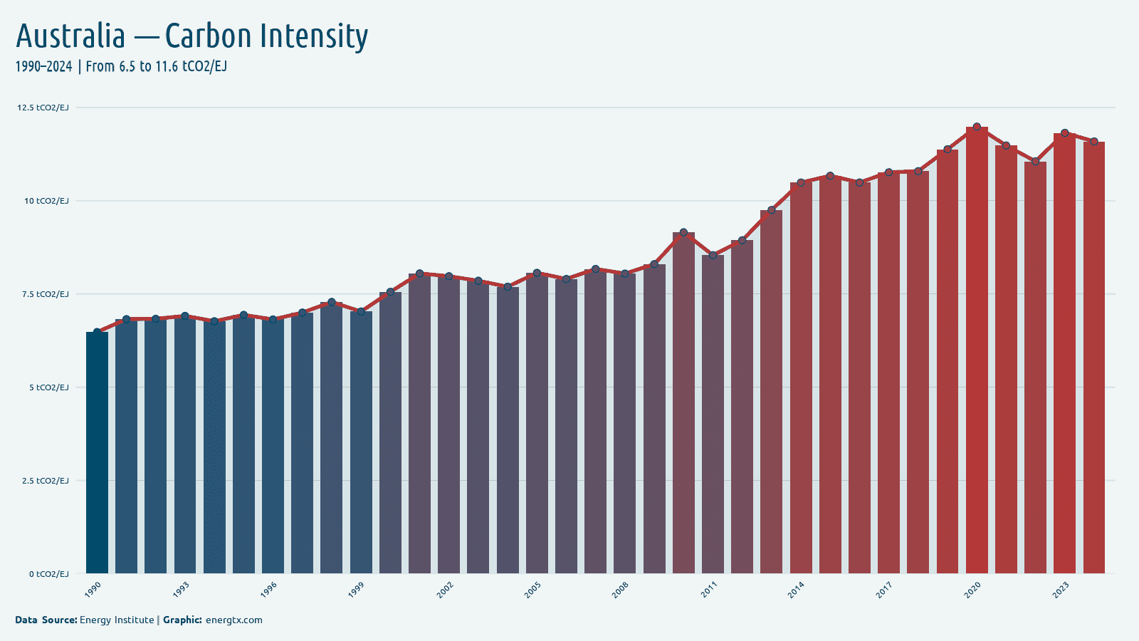 Australia carbon intensity of energy tco2 ej chart