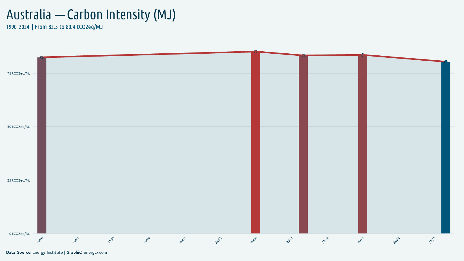 Australia carbon intensity tco2eq mj chart