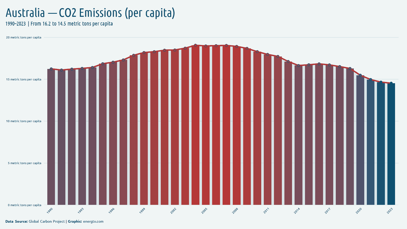 Australia co2 emissions metric tons per capita chart
