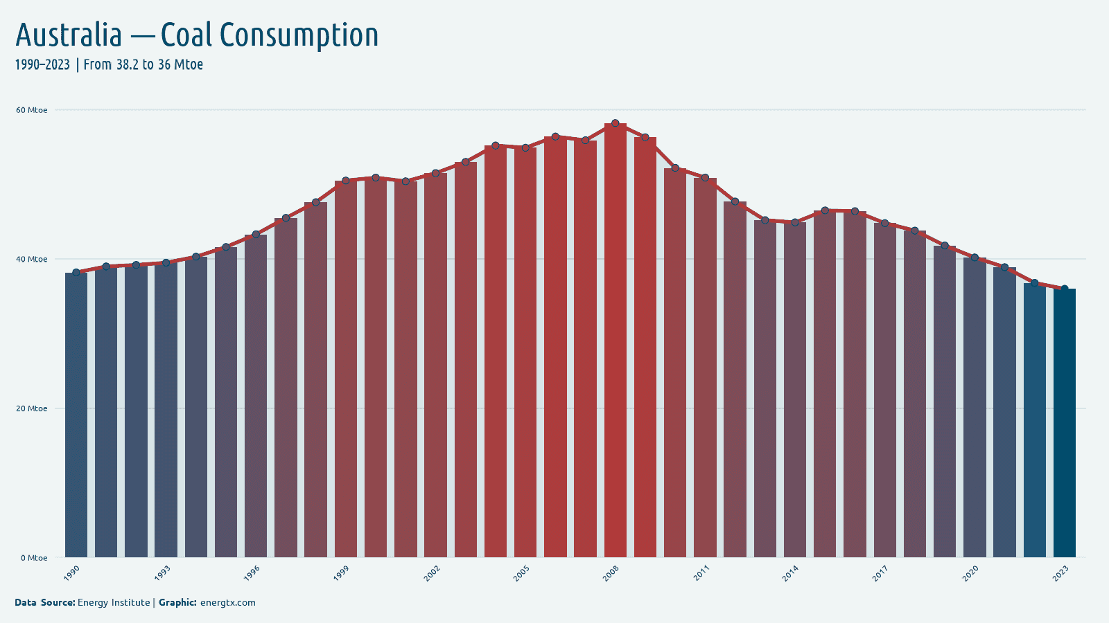 Australia coal consumption mtoe chart