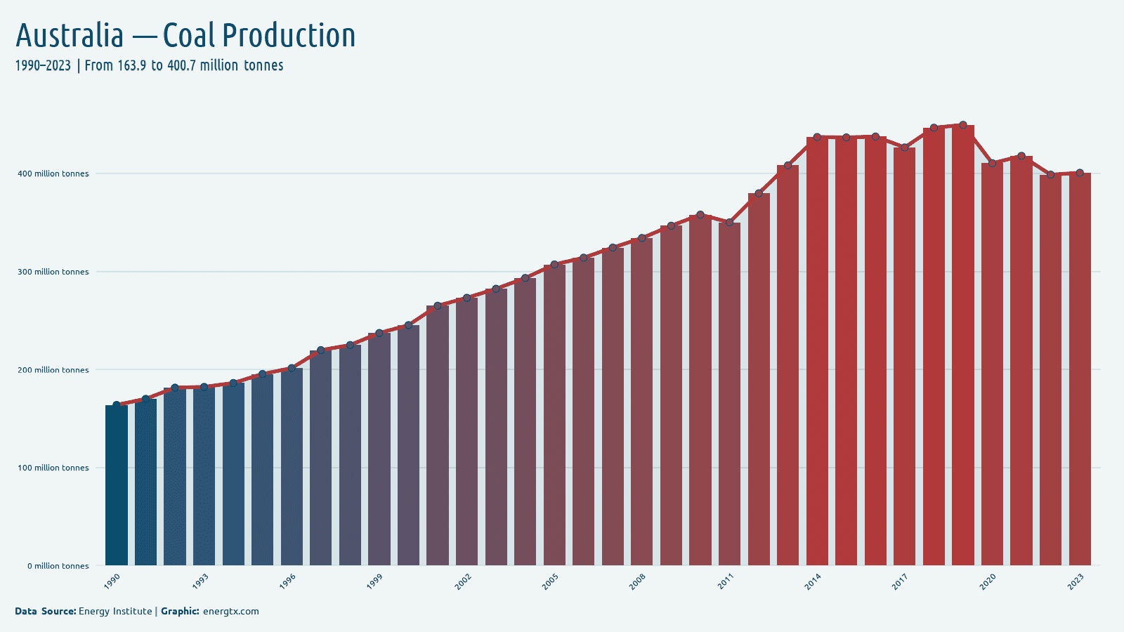 Australia coal production million tonnes chart