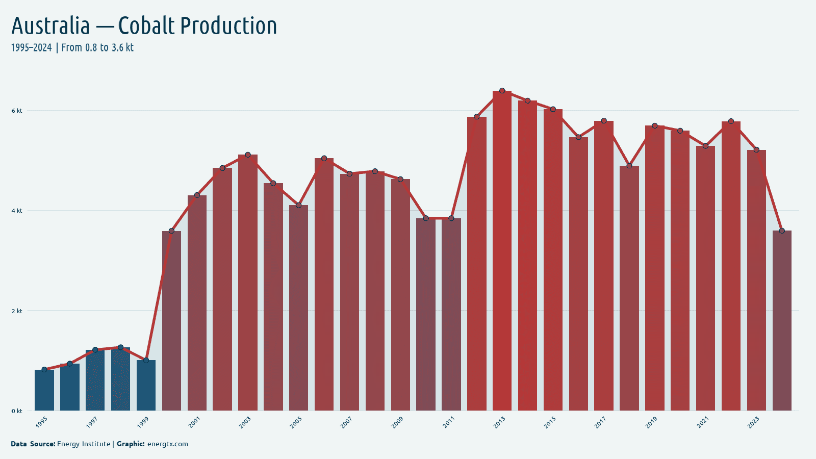 Australia cobalt production kt chart