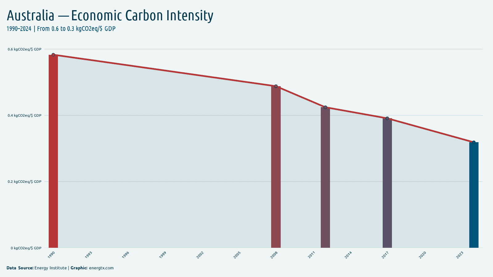 Australia economic carbon intensity kgco2eq gdp chart