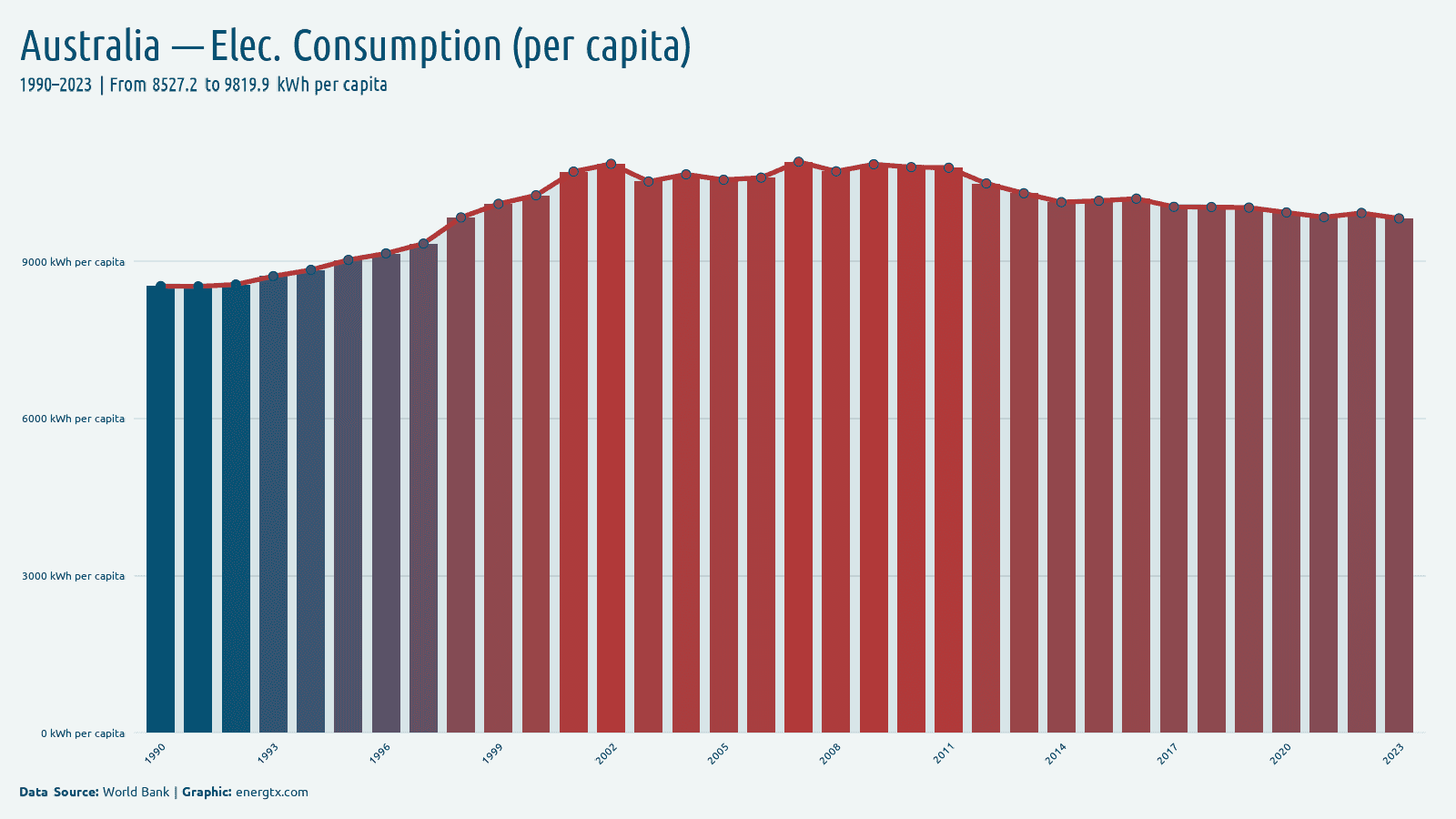 Australia electric power consumption kwh per capita chart