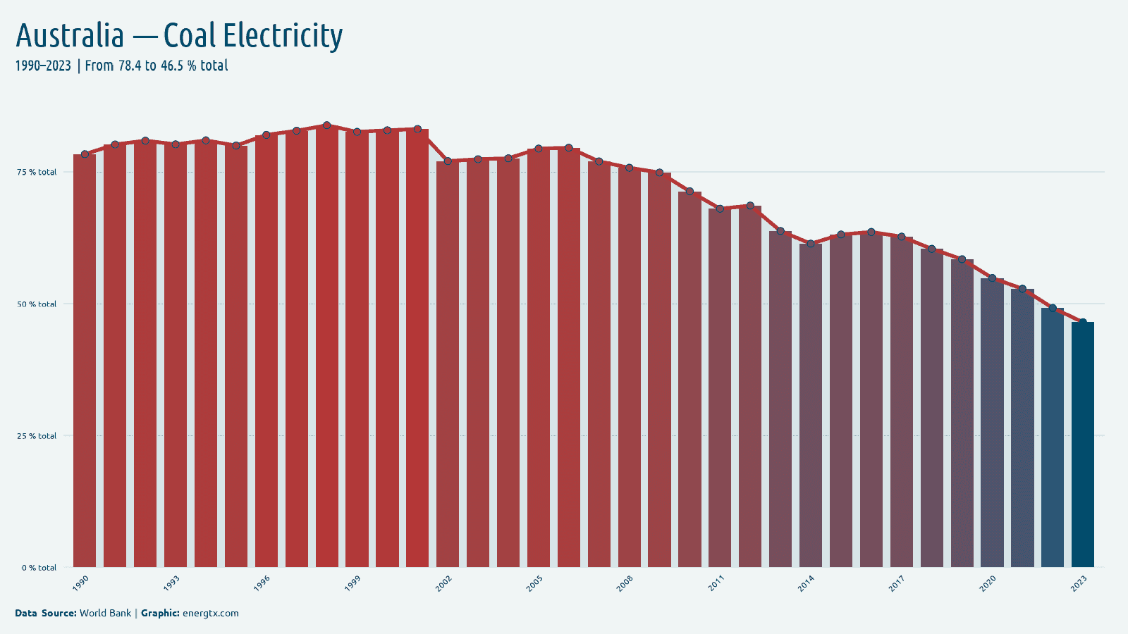 Australia electricity from coal total chart