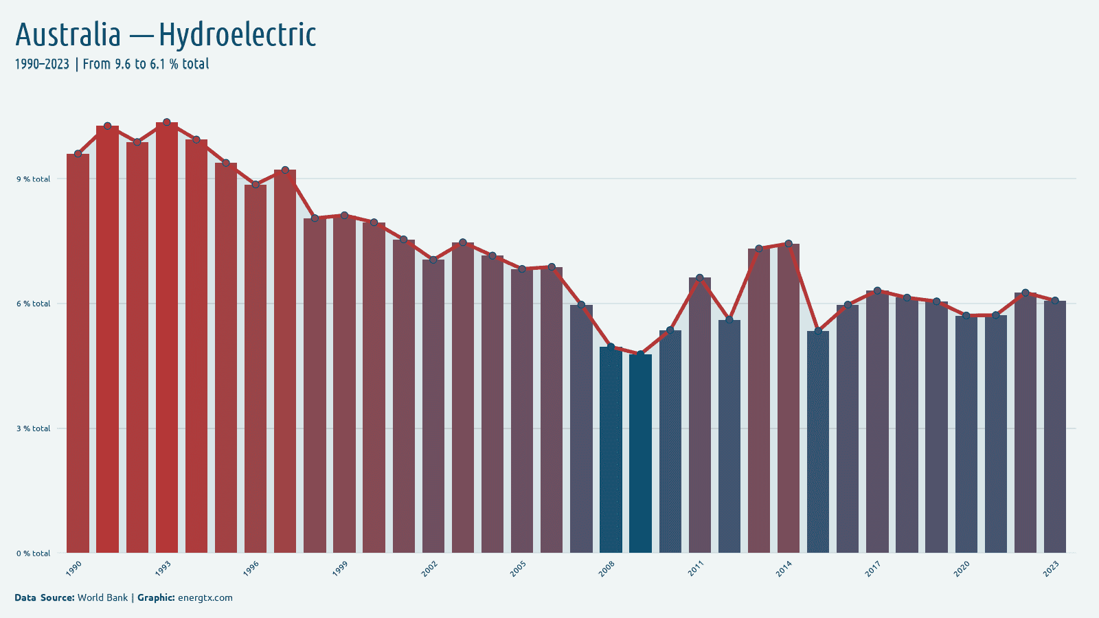 Australia electricity from hydroelectric total chart
