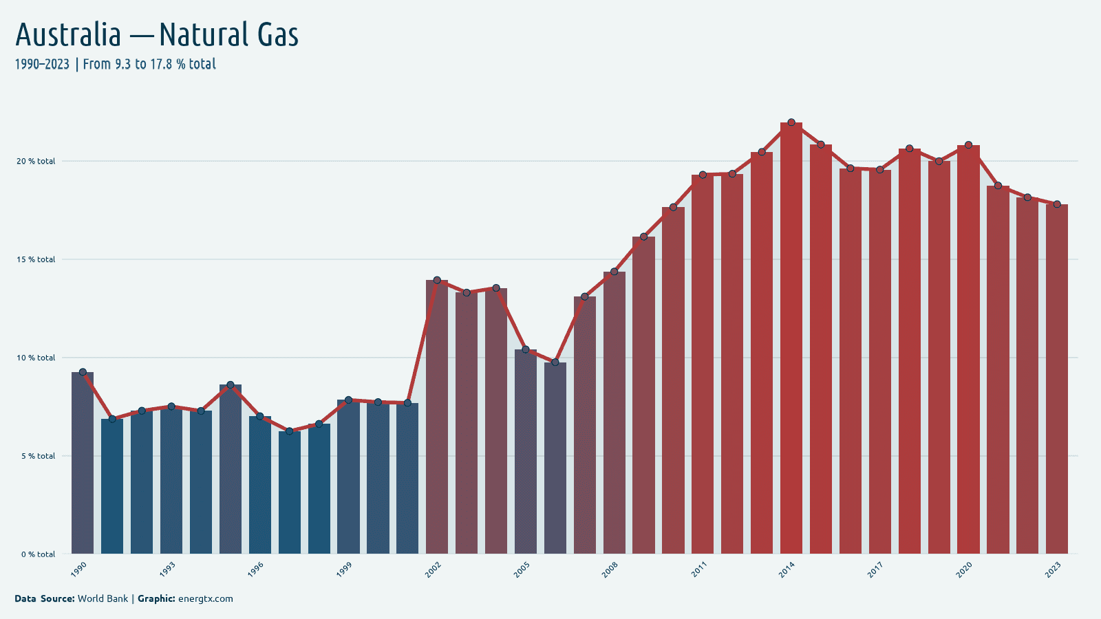 Australia electricity from natural gas total chart