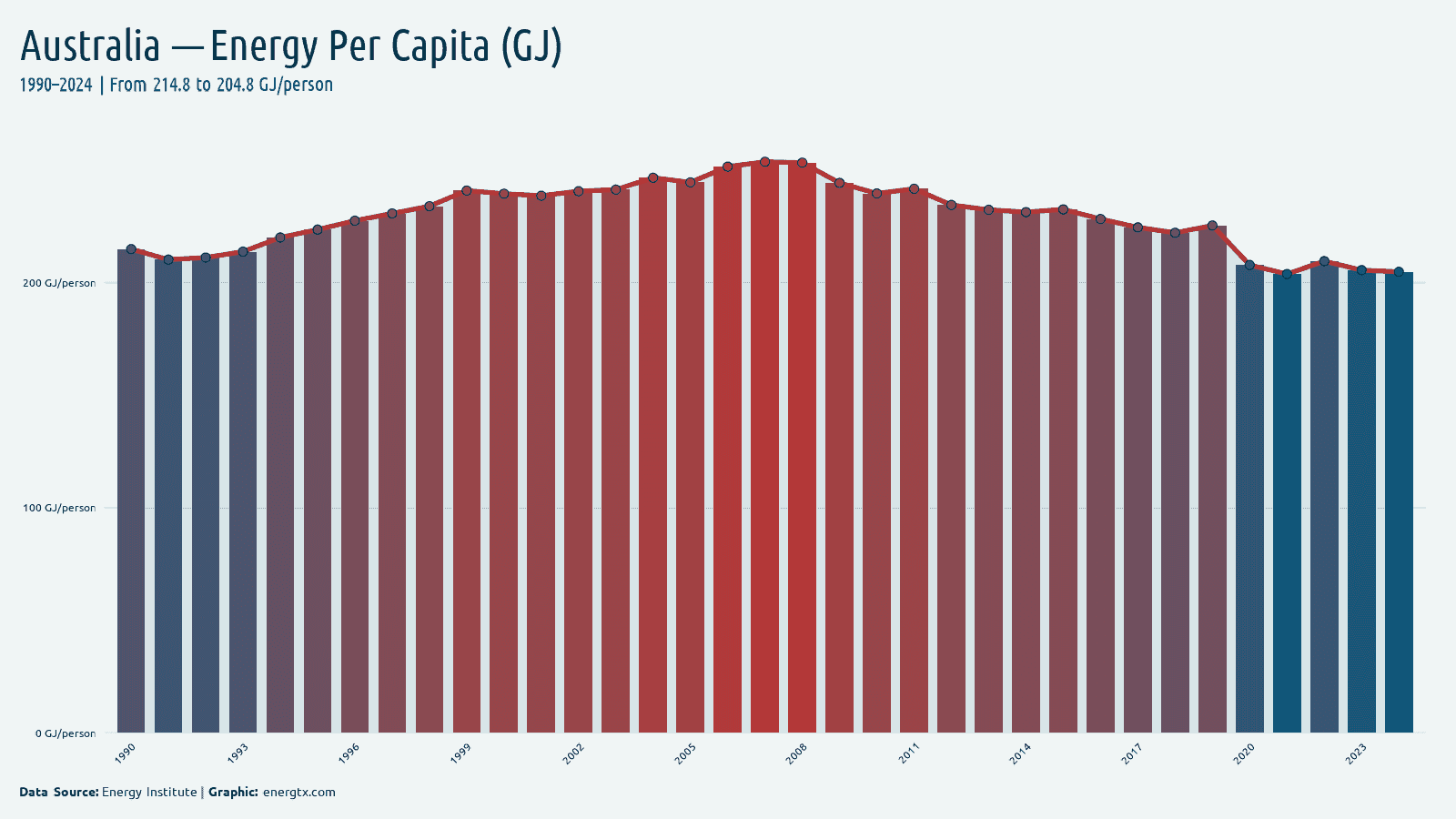 Australia energy consumption per capita gj person chart