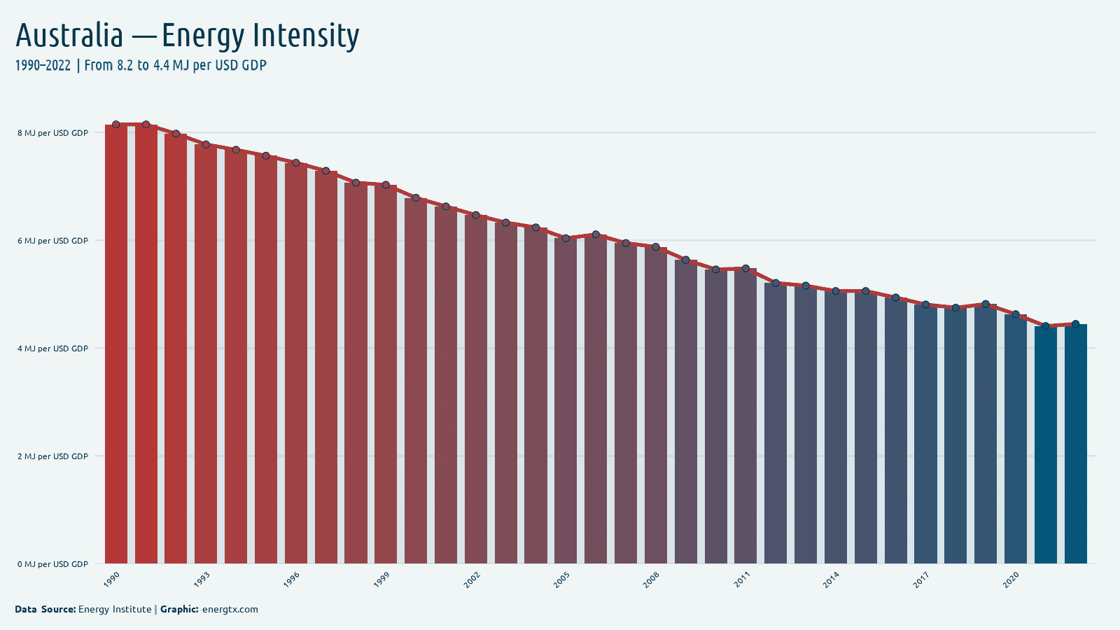 Australia energy intensity mj per usd gdp chart