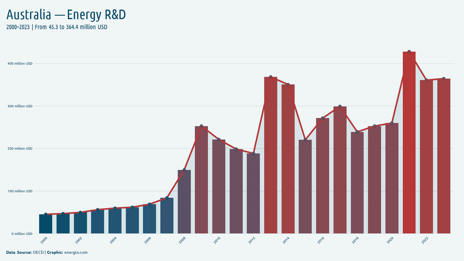 Australia energy r d spending million usd chart