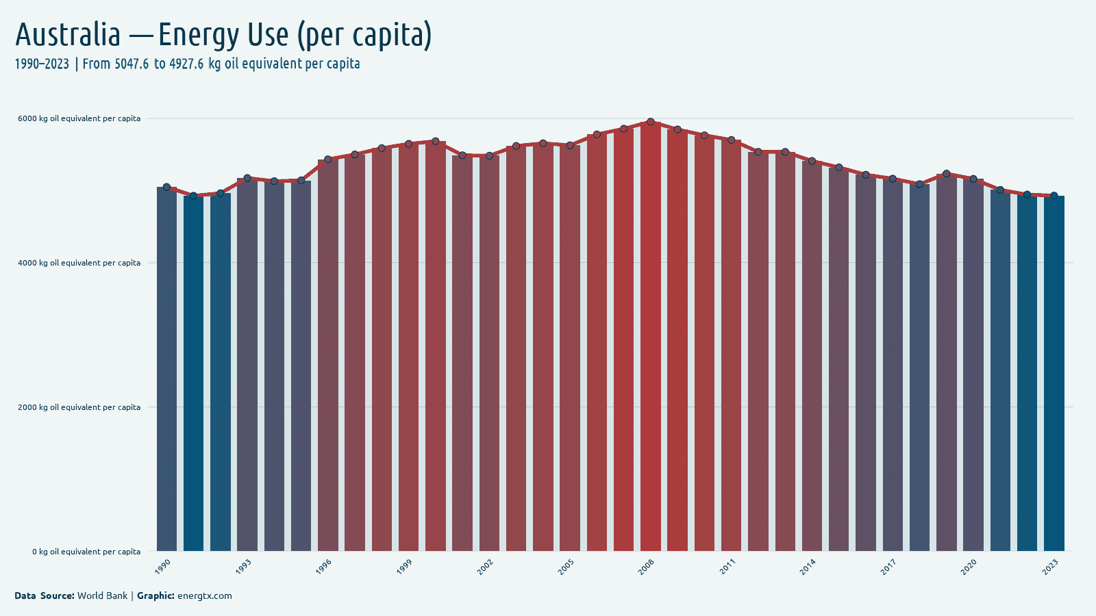 Australia energy use kg oil equivalent per capita chart