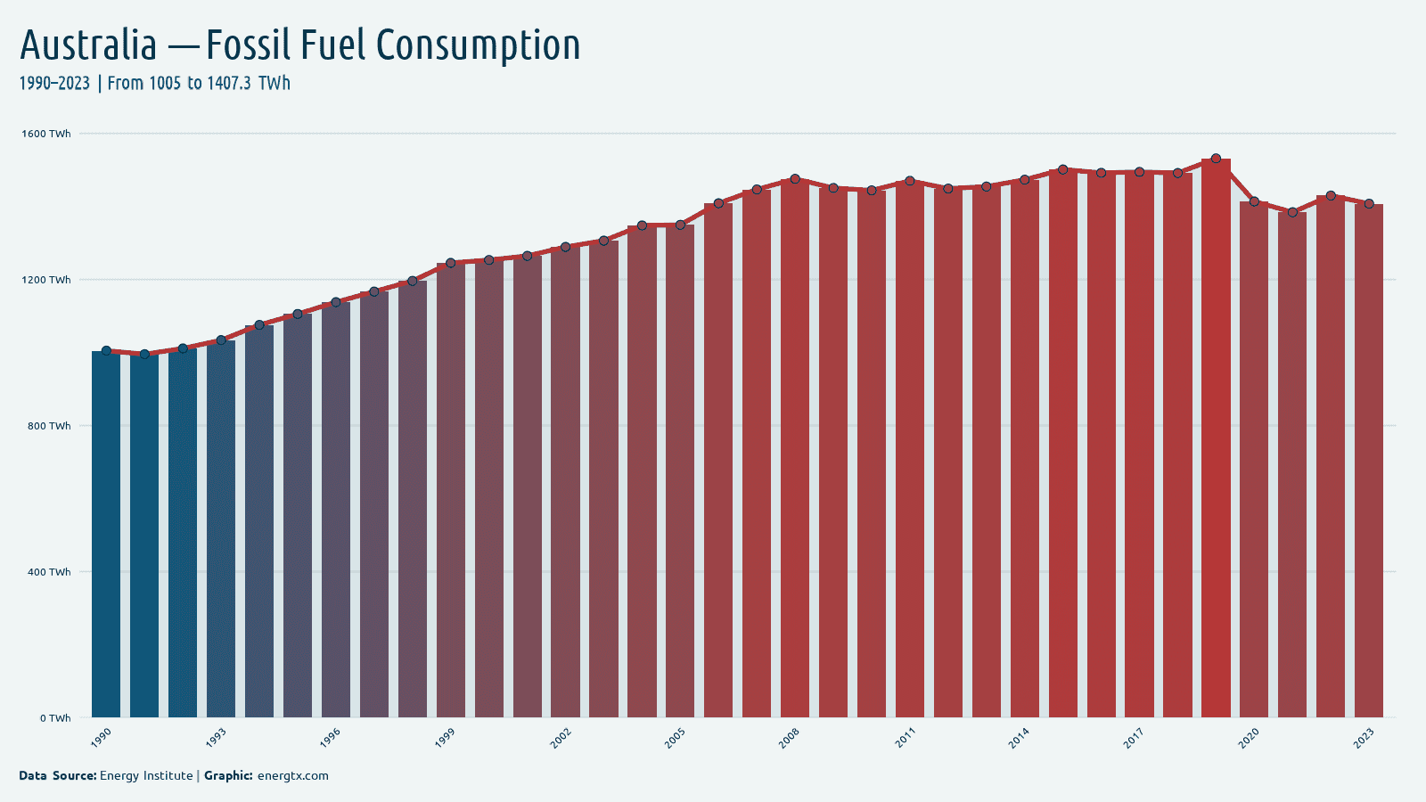 Australia fossil fuel consumption twh chart