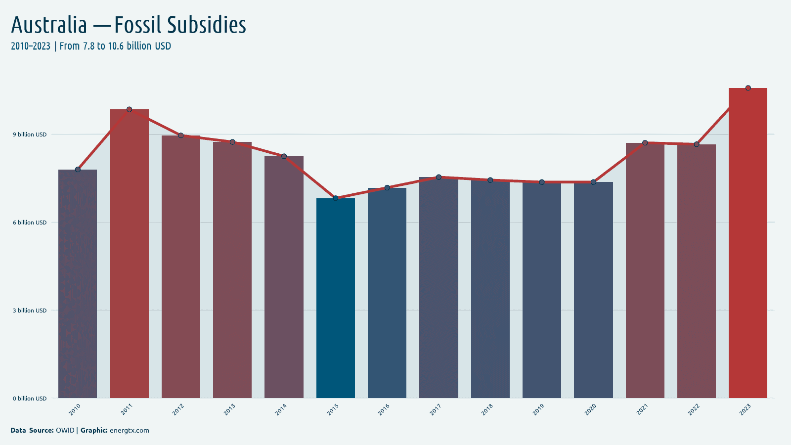 Australia fossil fuel subsidies billion usd chart