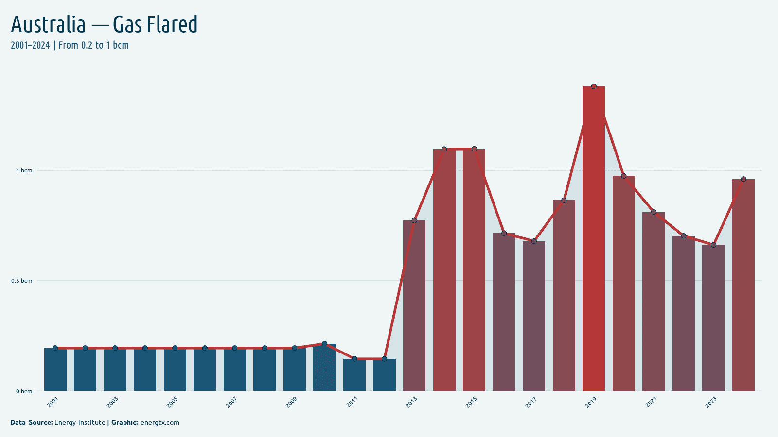 Australia gas flared bcm chart