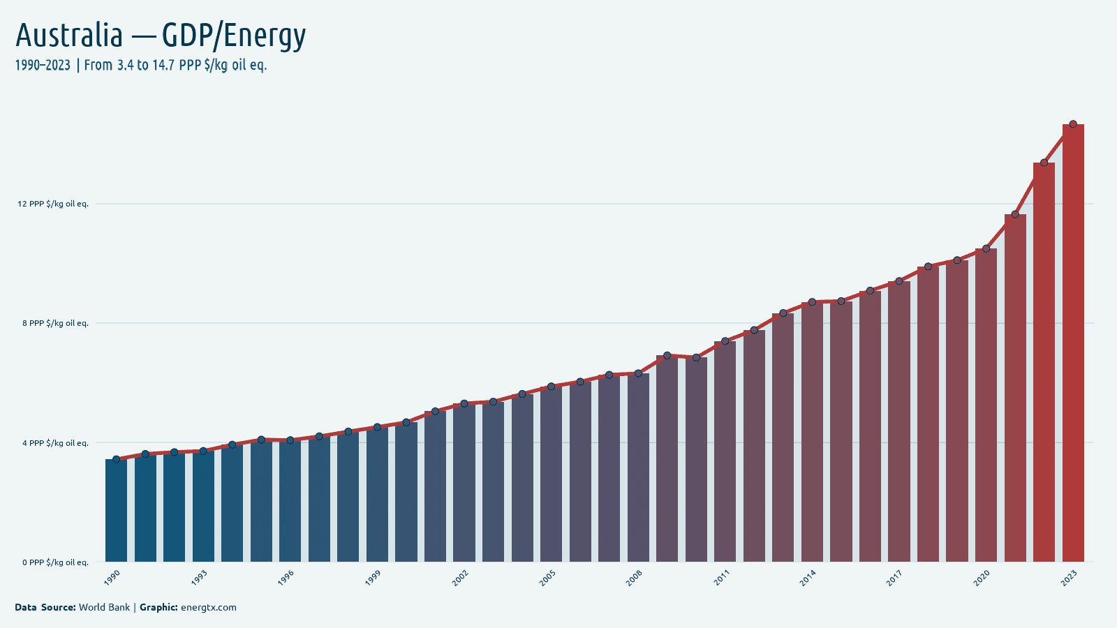 Australia gdp per unit of energy use ppp kg oil eq chart