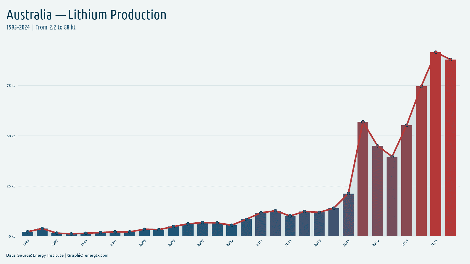 Australia lithium production kt chart