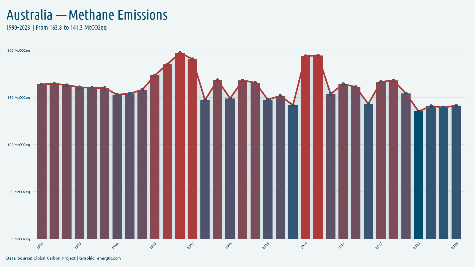 Australia methane emissions mtco2eq chart
