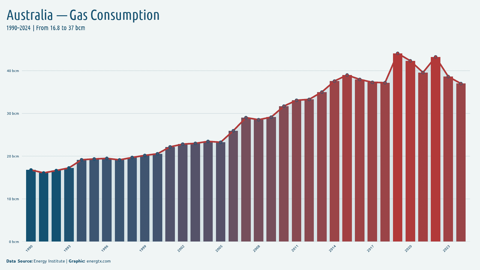 Australia natural gas consumption bcm chart