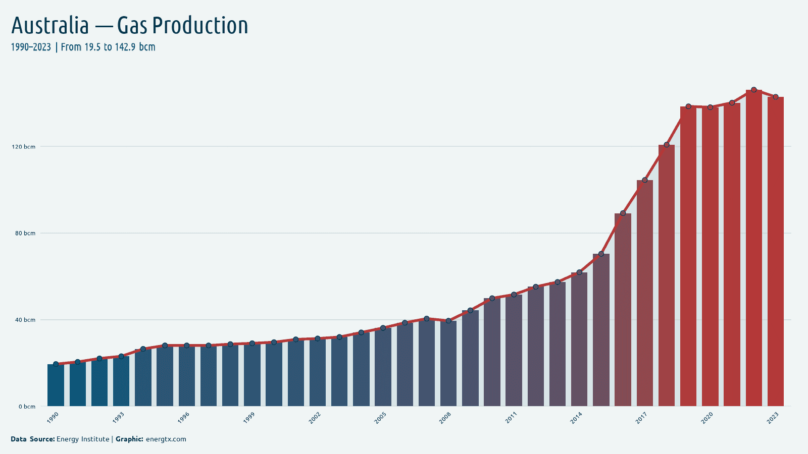 Australia natural gas production bcm chart