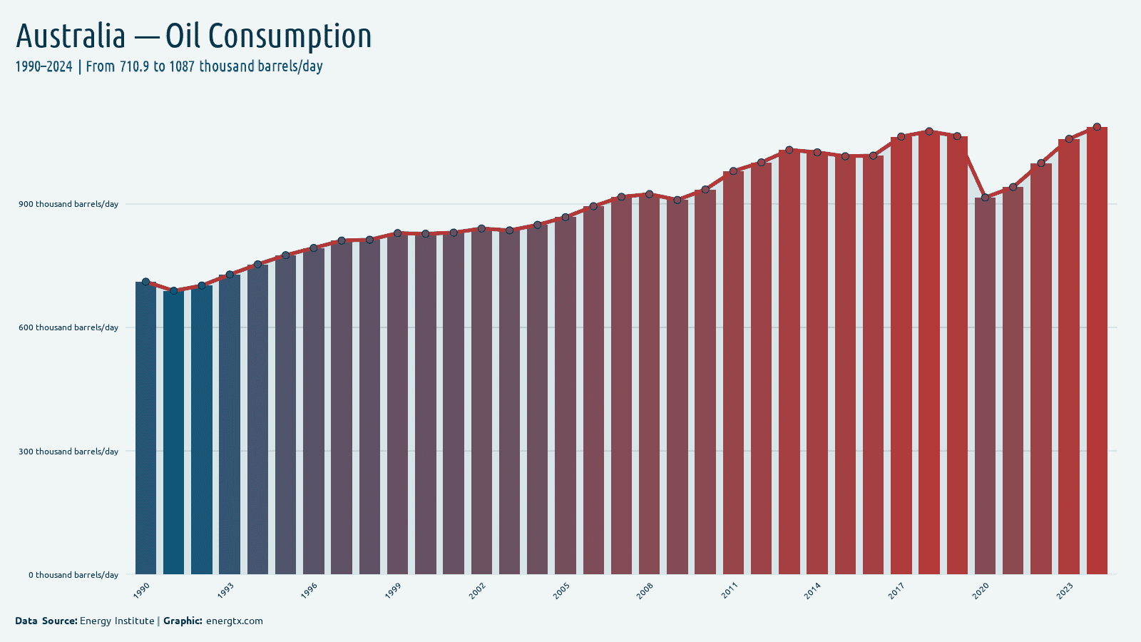 Australia oil consumption thousand barrels day chart