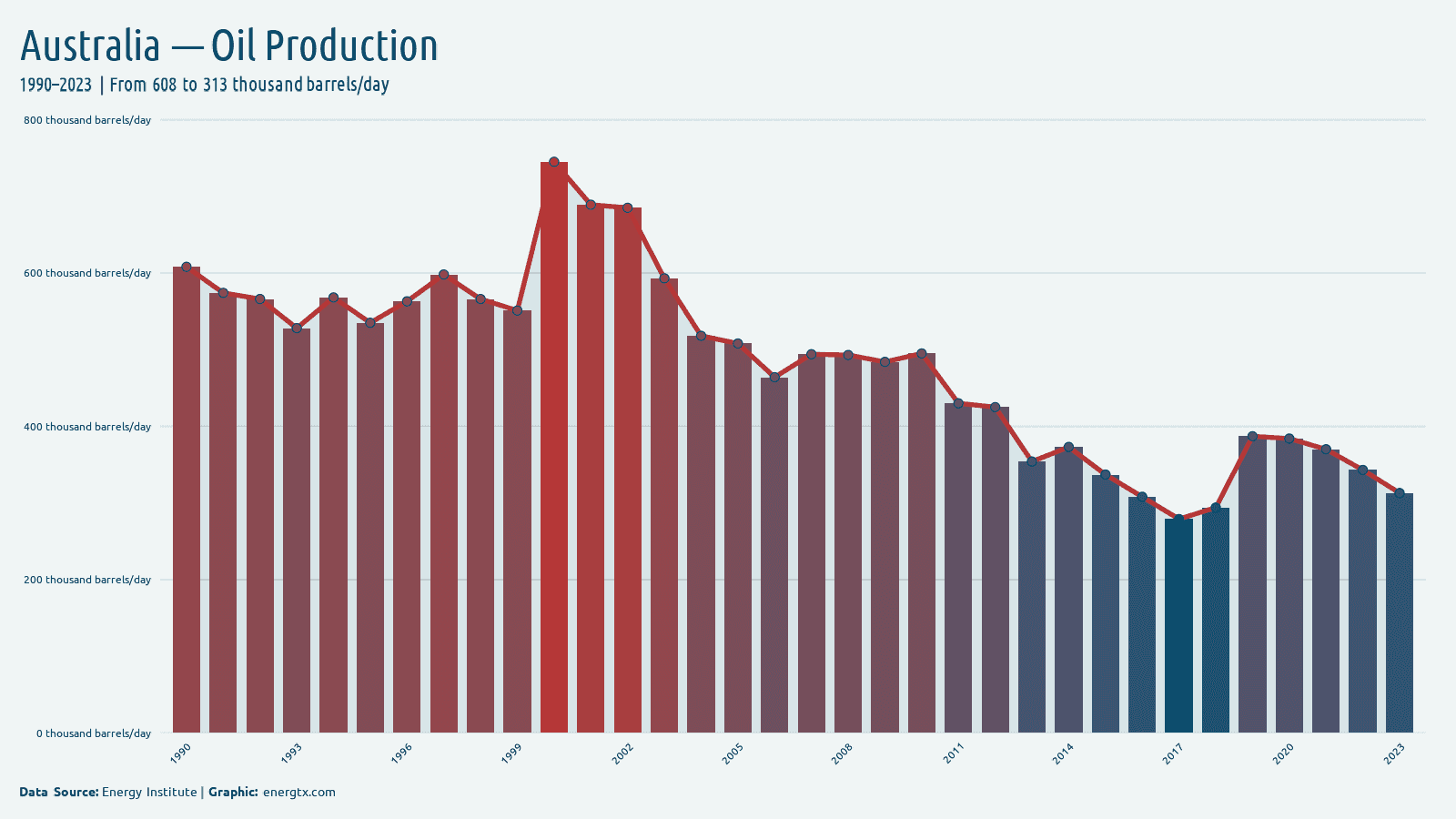 Australia oil production thousand barrels day chart