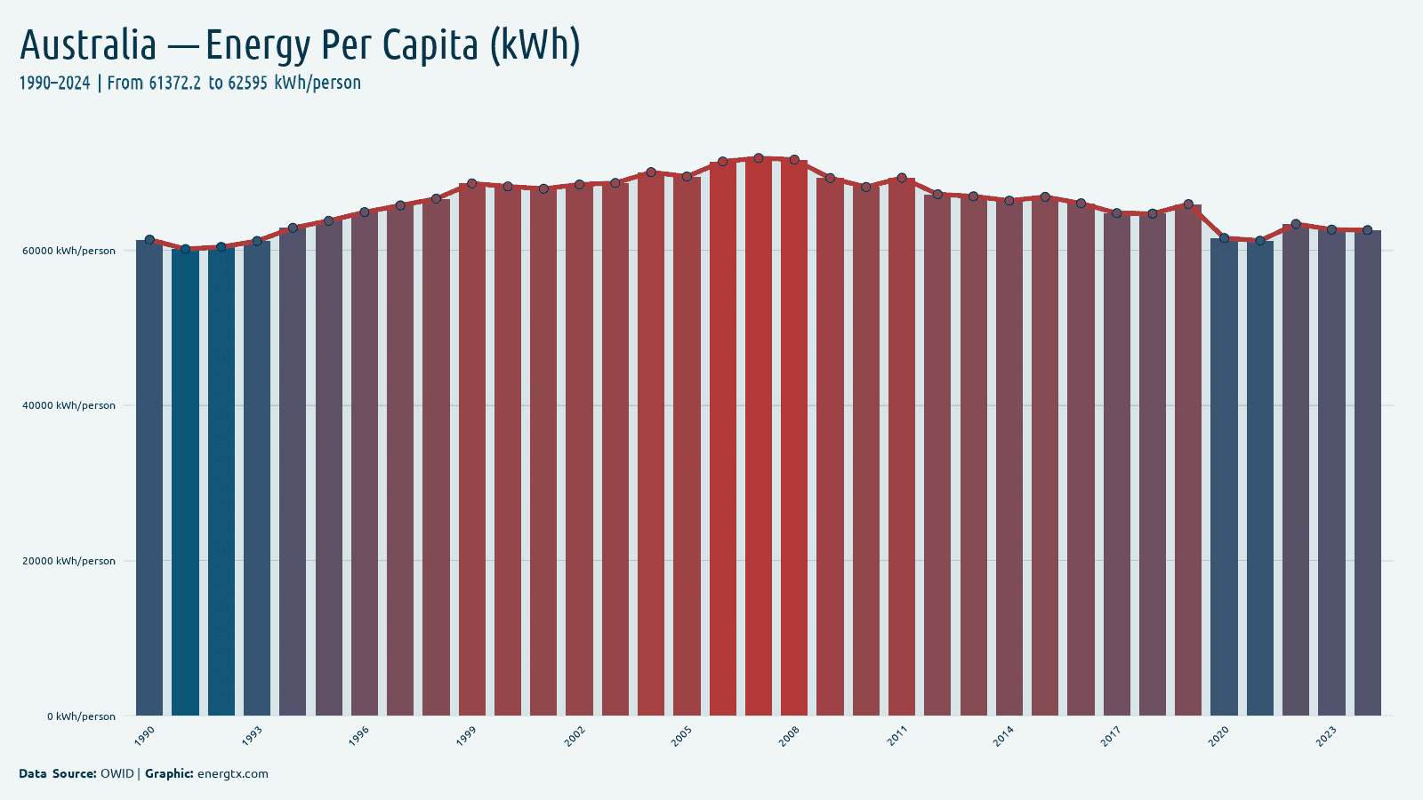 Australia primary energy consumption per capita kwh person chart