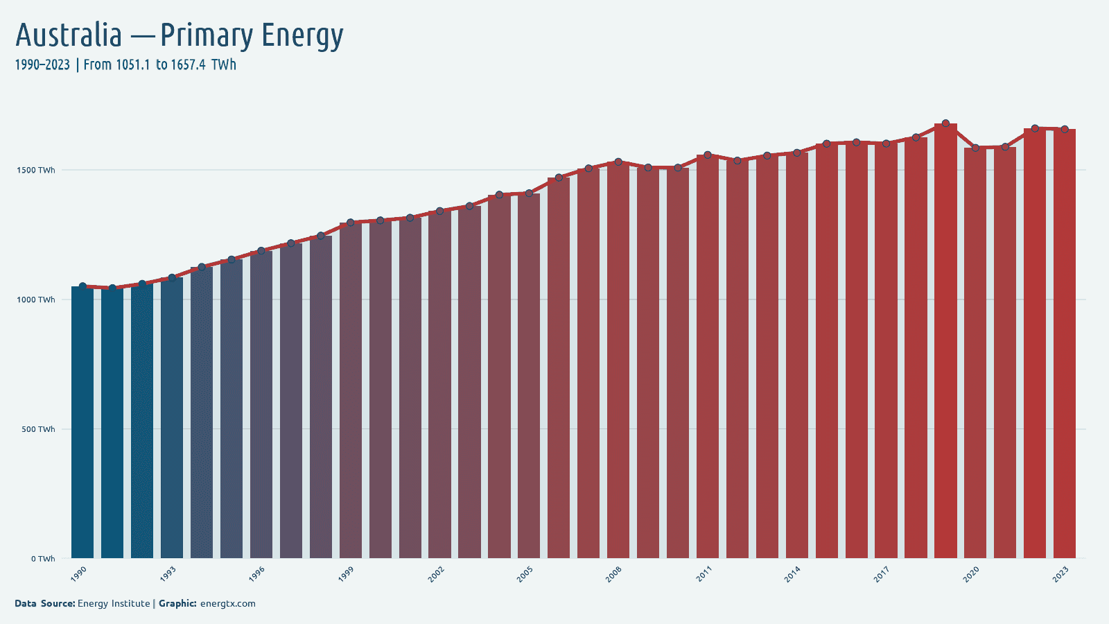 Australia primary energy consumption twh chart