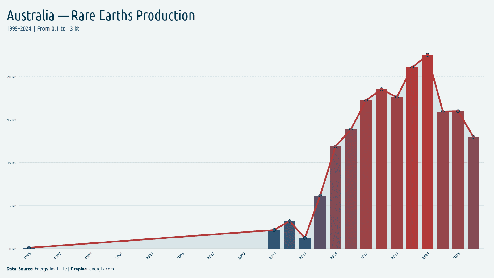Australia rare earths production kt chart