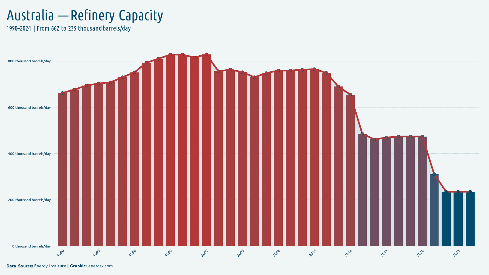 Australia refinery capacity thousand barrels day chart